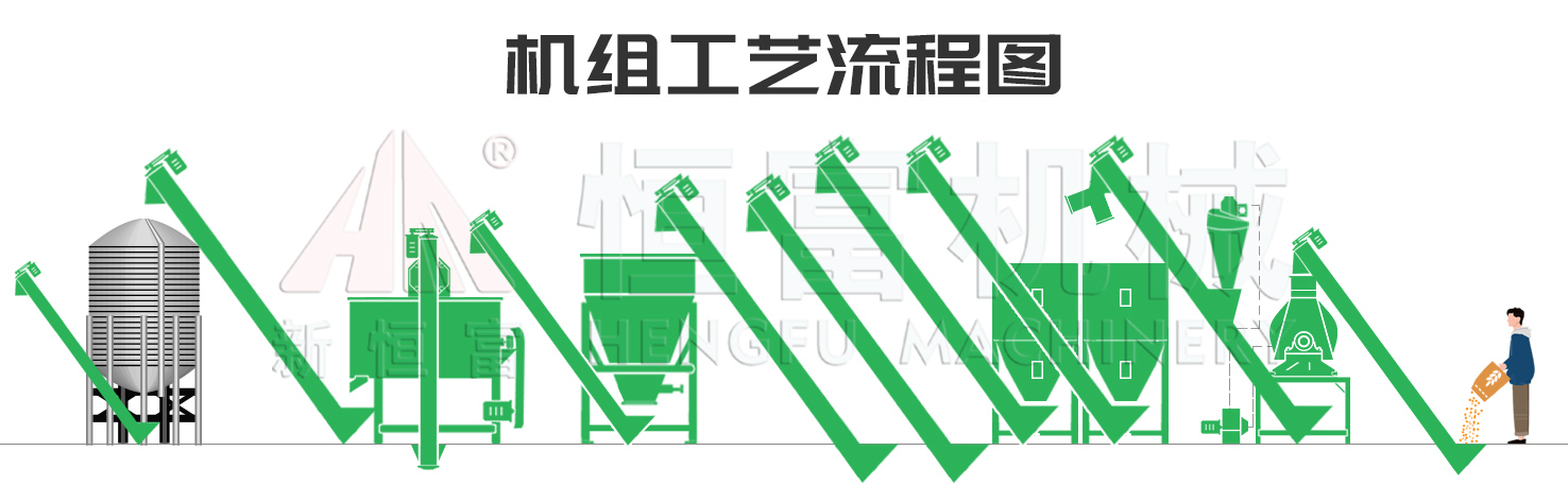 流程